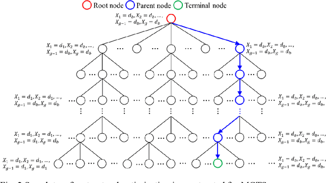 Figure 3 for Update Monte Carlo tree search  algorithm for heuristic global search of sizing optimization problems for truss structures