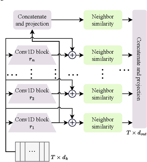 Figure 3 for Generic Event Boundary Detection in Video with Pyramid Features
