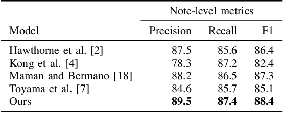Figure 2 for A Data-Driven Analysis of Robust Automatic Piano Transcription