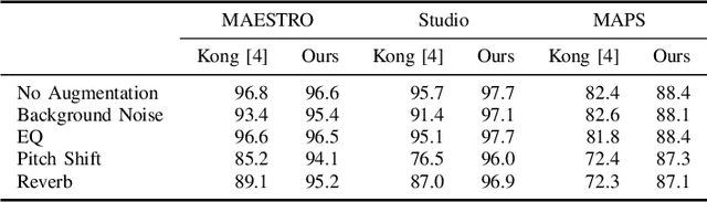 Figure 3 for A Data-Driven Analysis of Robust Automatic Piano Transcription