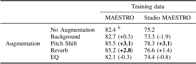 Figure 4 for A Data-Driven Analysis of Robust Automatic Piano Transcription