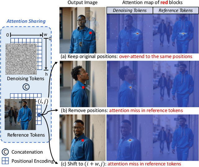 Figure 4 for Personalize Anything for Free with Diffusion Transformer