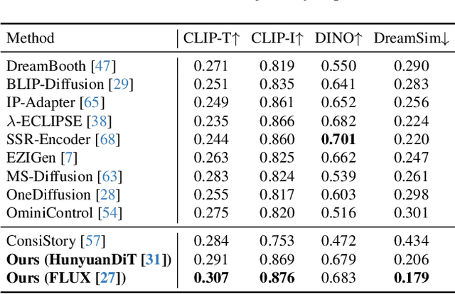 Figure 1 for Personalize Anything for Free with Diffusion Transformer