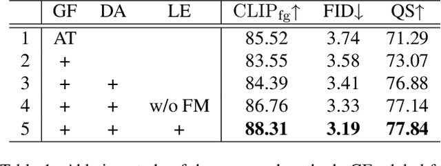 Figure 2 for ControlCom: Controllable Image Composition using Diffusion Model