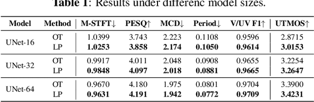 Figure 2 for LP-CFM: Perceptual Invariance-Aware Conditional Flow Matching for Speech Modeling