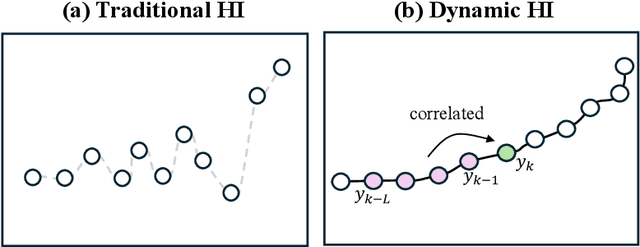 Figure 1 for An Unsupervised Framework for Dynamic Health Indicator Construction and Its Application in Rolling Bearing Prognostics
