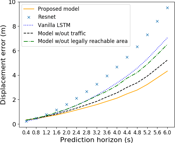 Figure 3 for SAPI: Surroundings-Aware Vehicle Trajectory Prediction at Intersections