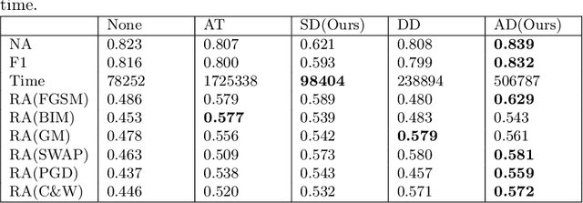 Figure 4 for Lightweight Defense Against Adversarial Attacks in Time Series Classification