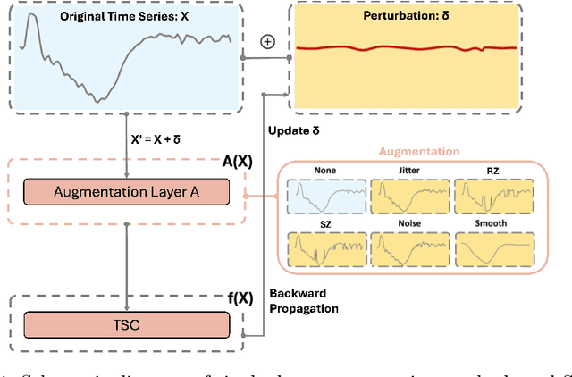 Figure 1 for Lightweight Defense Against Adversarial Attacks in Time Series Classification