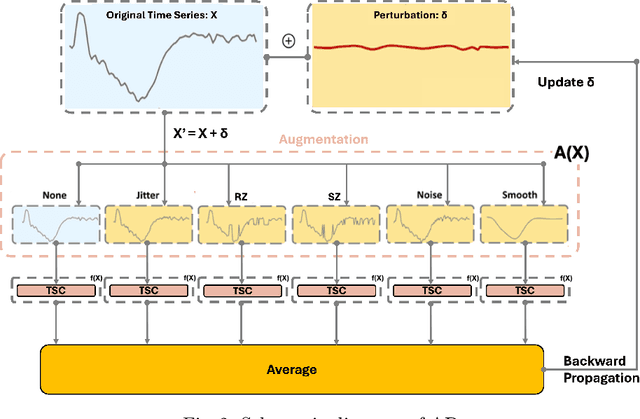 Figure 3 for Lightweight Defense Against Adversarial Attacks in Time Series Classification