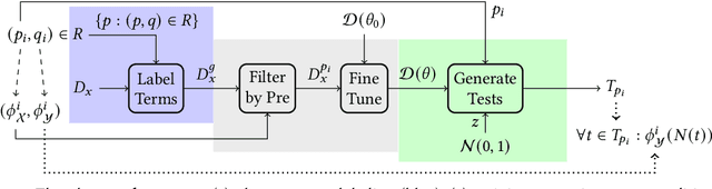 Figure 3 for RBR4DNN: Requirements-based Testing of Neural Networks