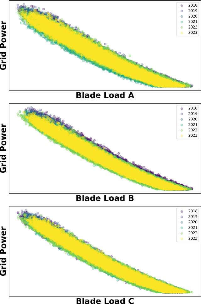 Figure 3 for Condition Monitoring with Machine Learning: A Data-Driven Framework for Quantifying Wind Turbine Energy Loss