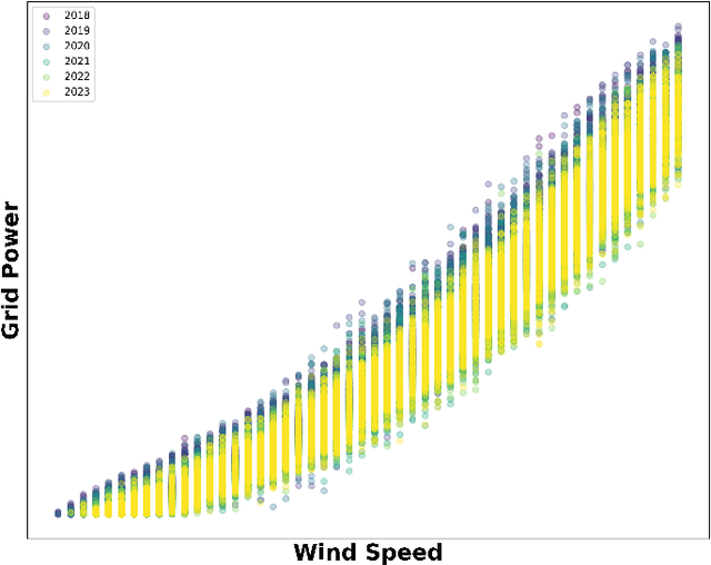 Figure 4 for Condition Monitoring with Machine Learning: A Data-Driven Framework for Quantifying Wind Turbine Energy Loss
