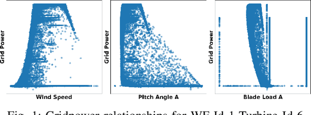 Figure 1 for Condition Monitoring with Machine Learning: A Data-Driven Framework for Quantifying Wind Turbine Energy Loss