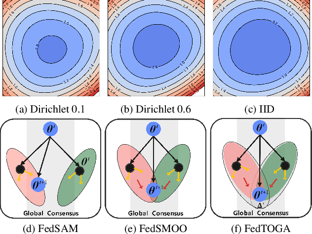 Figure 1 for Neighborhood and Global Perturbations Supported SAM in Federated Learning: From Local Tweaks To Global Awareness