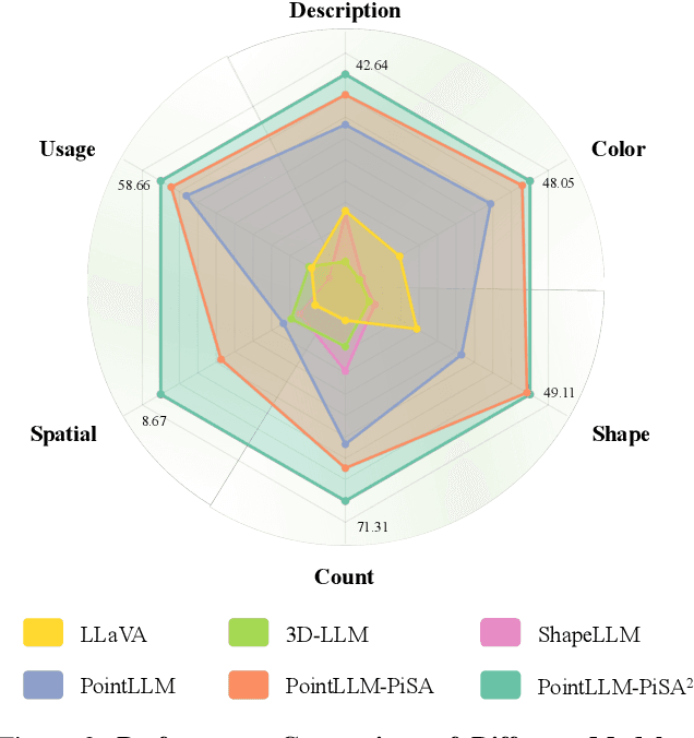 Figure 2 for PiSA: A Self-Augmented Data Engine and Training Strategy for 3D Understanding with Large Models