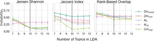 Figure 1 for Quantifying consistency and accuracy of Latent Dirichlet Allocation