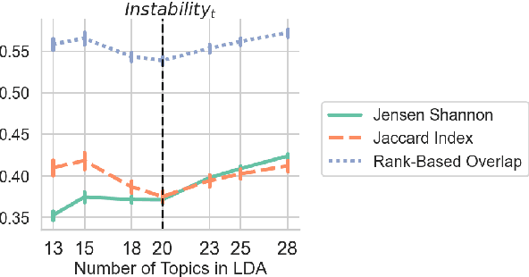Figure 3 for Quantifying consistency and accuracy of Latent Dirichlet Allocation