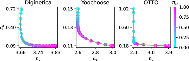 Figure 1 for Pareto Front Approximation for Multi-Objective Session-Based Recommender Systems