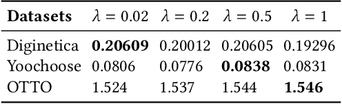 Figure 4 for Pareto Front Approximation for Multi-Objective Session-Based Recommender Systems