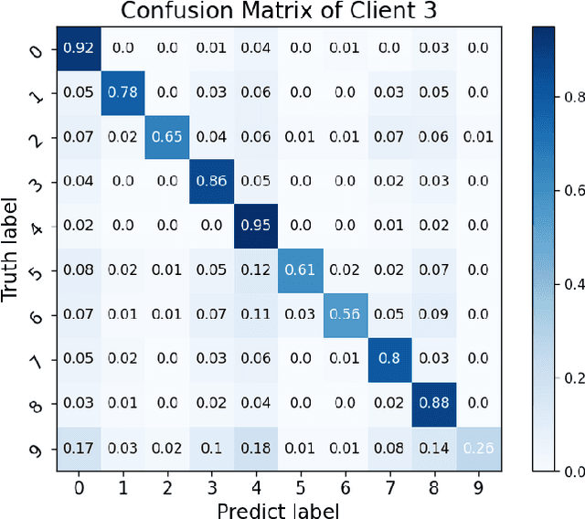 Figure 3 for Not all Minorities are Equal: Empty-Class-Aware Distillation for Heterogeneous Federated Learning