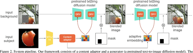 Figure 2 for ObjectStitch: Generative Object Compositing