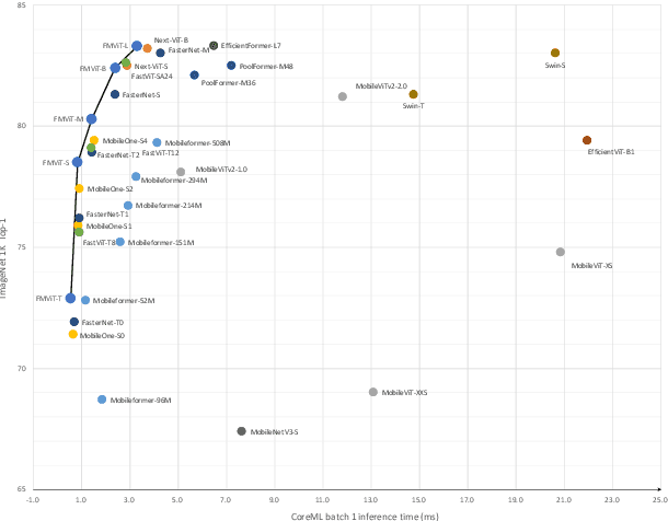 Figure 1 for FMViT: A multiple-frequency mixing Vision Transformer