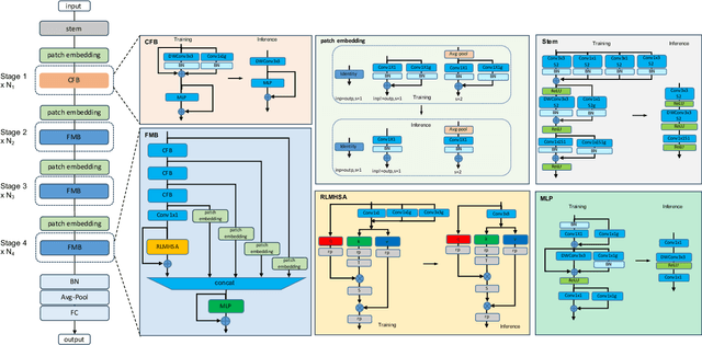 Figure 3 for FMViT: A multiple-frequency mixing Vision Transformer