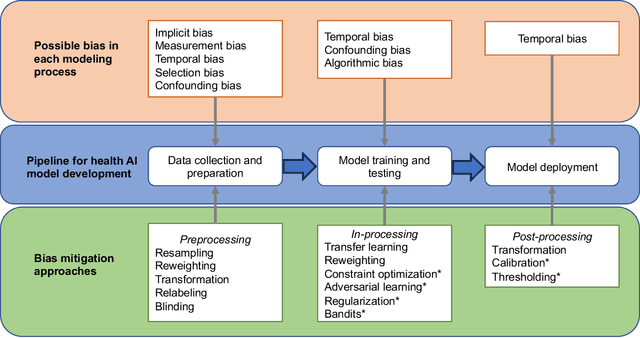 Figure 4 for Unmasking Bias and Inequities: A Systematic Review of Bias Detection and Mitigation in Healthcare Artificial Intelligence Using Electronic Health Records