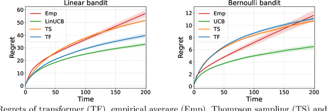Figure 1 for Transformers as Decision Makers: Provable In-Context Reinforcement Learning via Supervised Pretraining