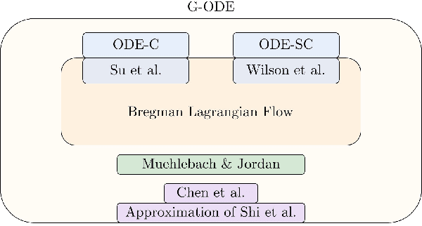 Figure 1 for Generalized Continuous-Time Models for Nesterov's Accelerated Gradient Methods