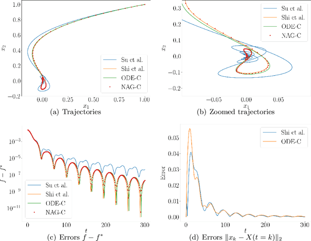 Figure 3 for Generalized Continuous-Time Models for Nesterov's Accelerated Gradient Methods