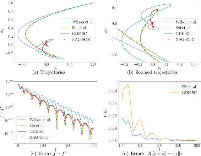 Figure 4 for Generalized Continuous-Time Models for Nesterov's Accelerated Gradient Methods
