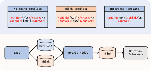 Figure 1 for Efficient Reasoning via Thought-Training and Thought-Free Inference