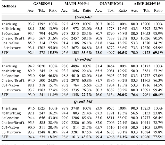 Figure 2 for Efficient Reasoning via Thought-Training and Thought-Free Inference
