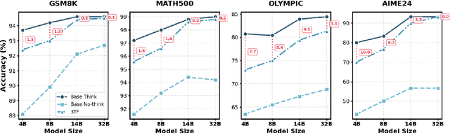 Figure 3 for Efficient Reasoning via Thought-Training and Thought-Free Inference
