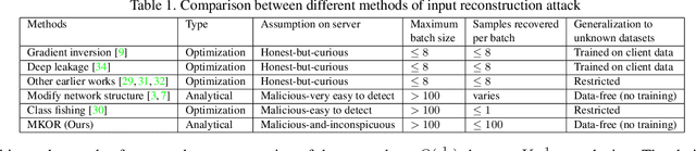 Figure 1 for Maximum Knowledge Orthogonality Reconstruction with Gradients in Federated Learning