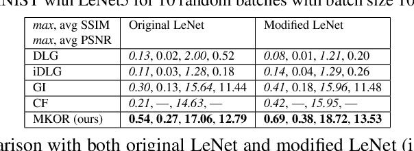 Figure 4 for Maximum Knowledge Orthogonality Reconstruction with Gradients in Federated Learning