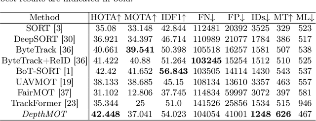 Figure 2 for DepthMOT: Depth Cues Lead to a Strong Multi-Object Tracker