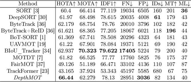 Figure 4 for DepthMOT: Depth Cues Lead to a Strong Multi-Object Tracker