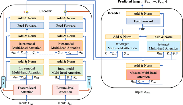 Figure 1 for Modality-aware Transformer for Time series Forecasting