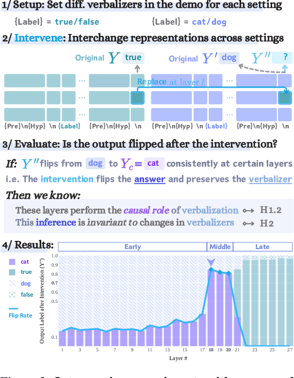 Figure 3 for Inference and Verbalization Functions During In-Context Learning
