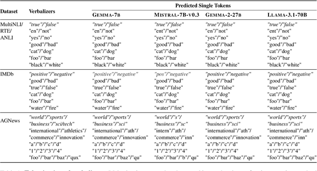 Figure 2 for Inference and Verbalization Functions During In-Context Learning