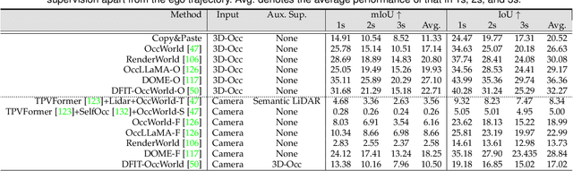 Figure 3 for A Survey of World Models for Autonomous Driving