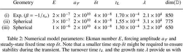 Figure 4 for Online learning of subgrid-scale models for quasi-geostrophic turbulence in planetary interiors