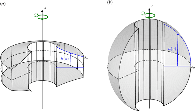 Figure 1 for Online learning of subgrid-scale models for quasi-geostrophic turbulence in planetary interiors