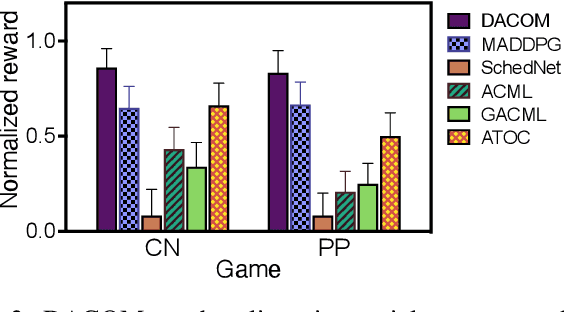 Figure 3 for DACOM: Learning Delay-Aware Communication for Multi-Agent Reinforcement Learning