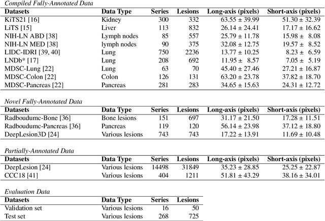 Figure 1 for The ULS23 Challenge: a Baseline Model and Benchmark Dataset for 3D Universal Lesion Segmentation in Computed Tomography