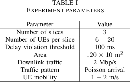 Figure 4 for Average Reward Reinforcement Learning for Wireless Radio Resource Management