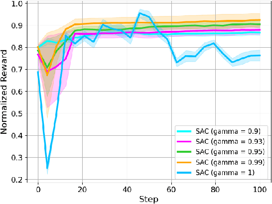 Figure 2 for Average Reward Reinforcement Learning for Wireless Radio Resource Management